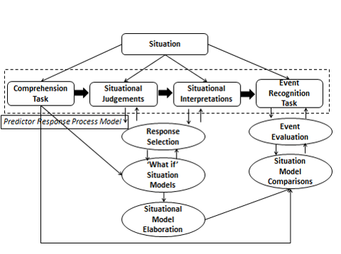 Psychological model of how situational judgement tests can be expanded